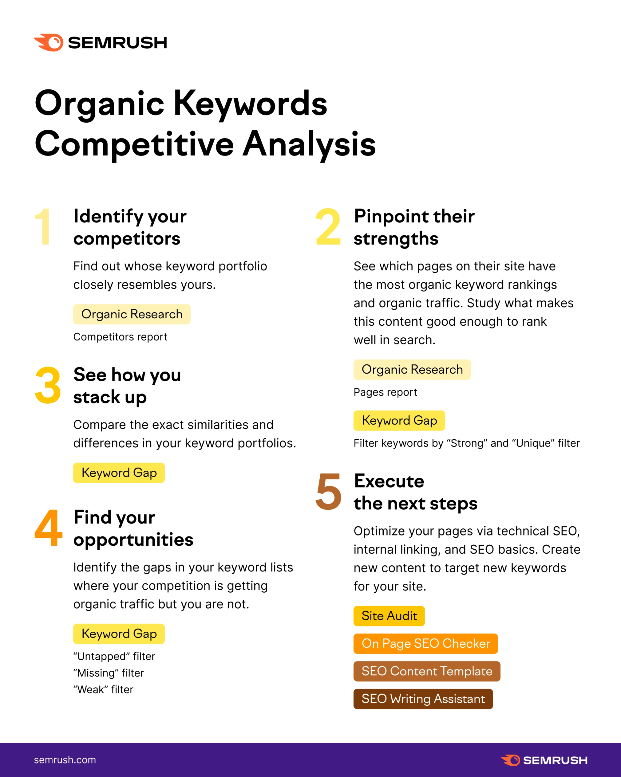 Identify Your Competitors - SEO Checklist