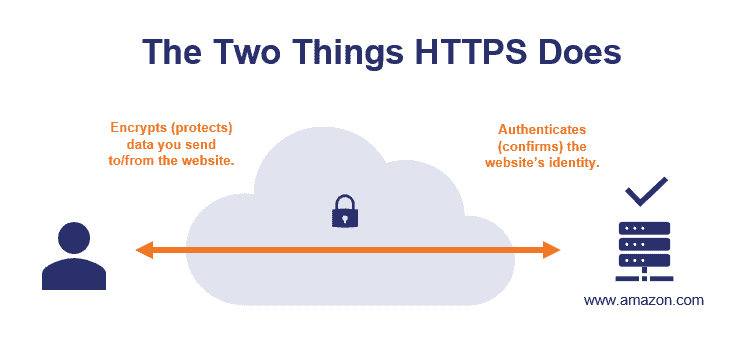 Using HTTPS - SEO Checklist