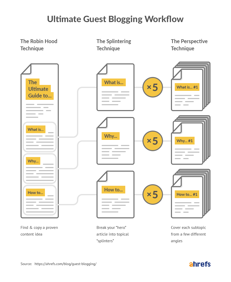 Guest Blogging - SEO Checklist