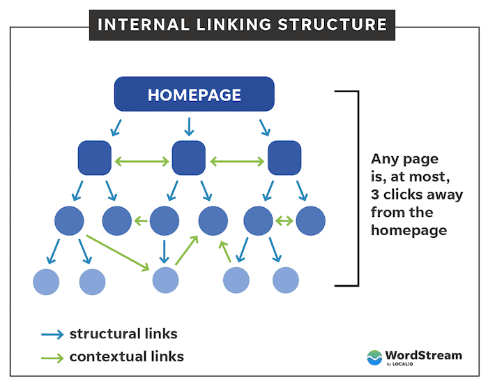 Internal Linking - SEO Checklist