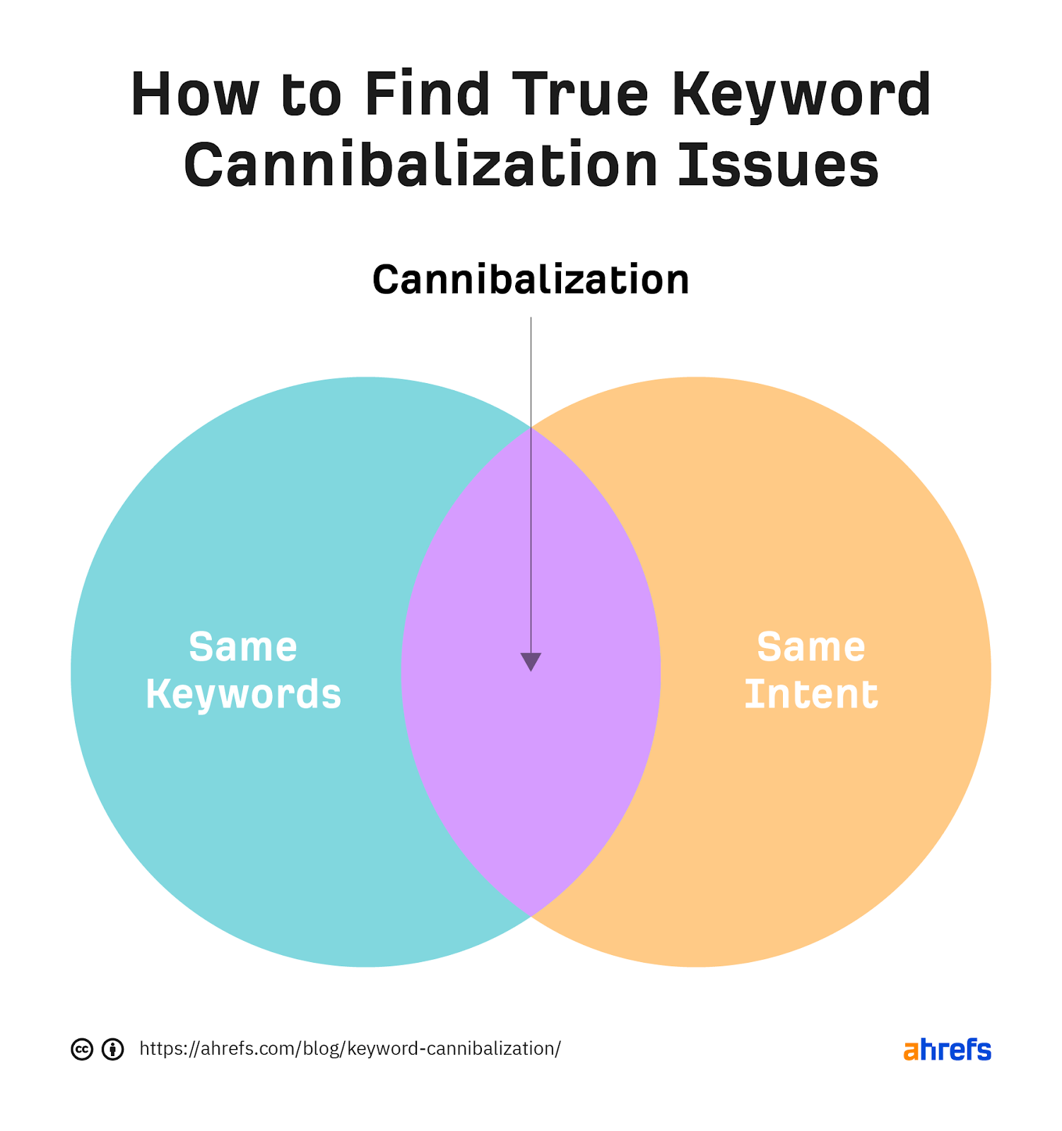 Keyword Cannibalization - SEO Checklist