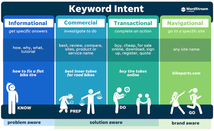 Find Money Keywords - SEO Checklist