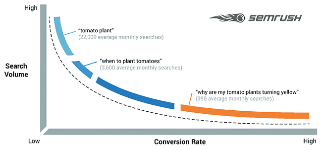 Long Tail Keywords - SEO Checklist