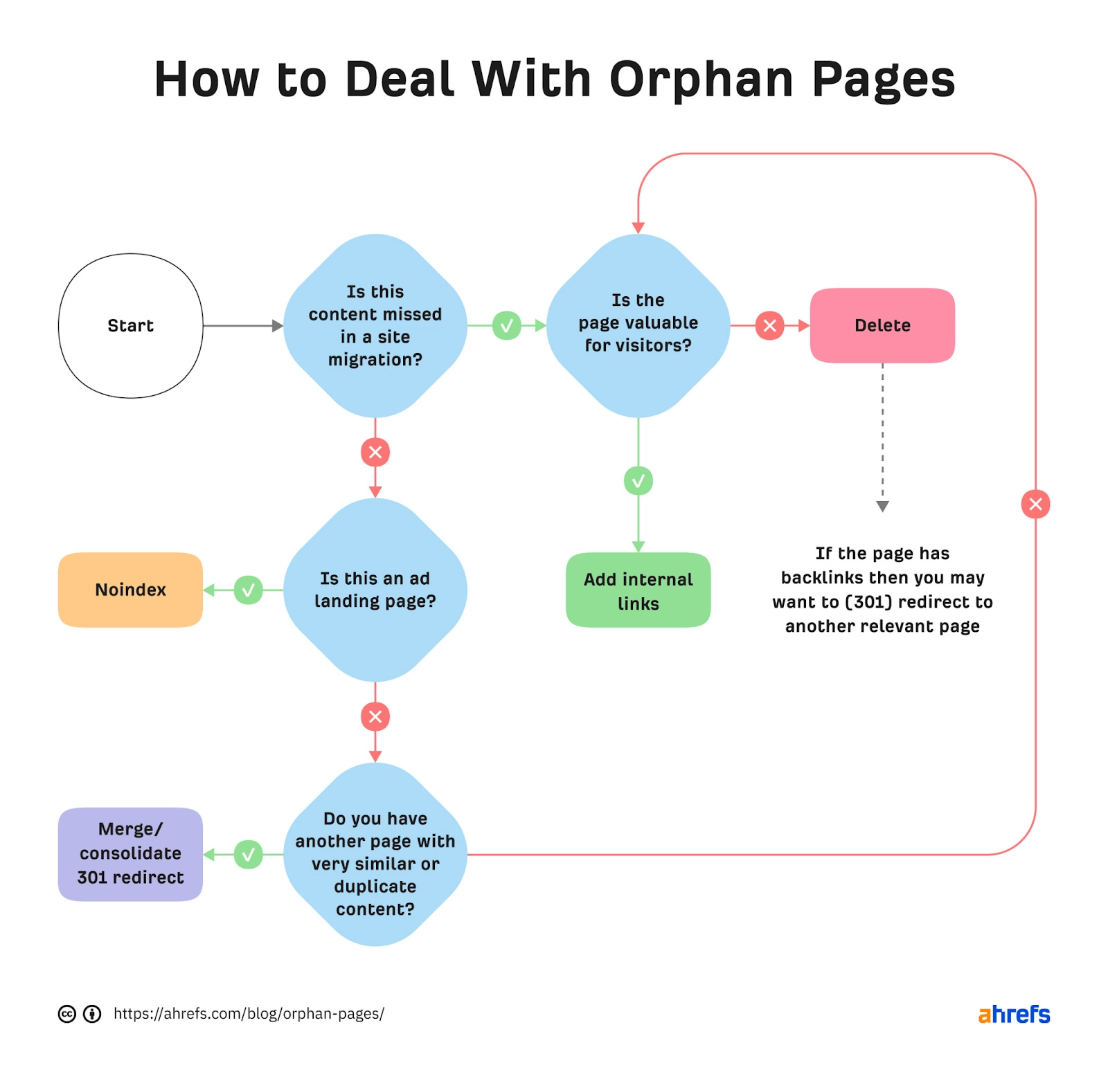 Orphan Pages - SEO Checklist