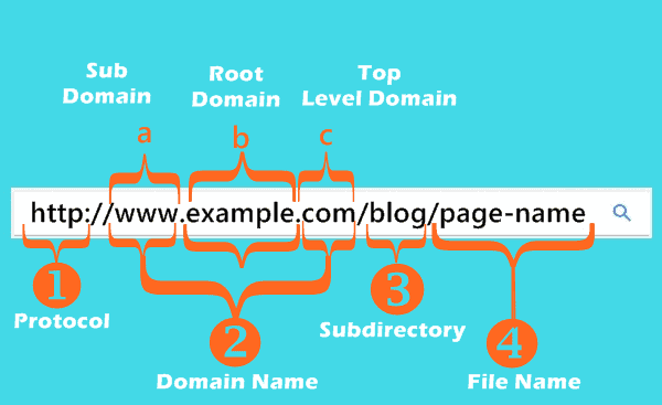 Use an SEO-Friendly URL Structure - SEO Checklist