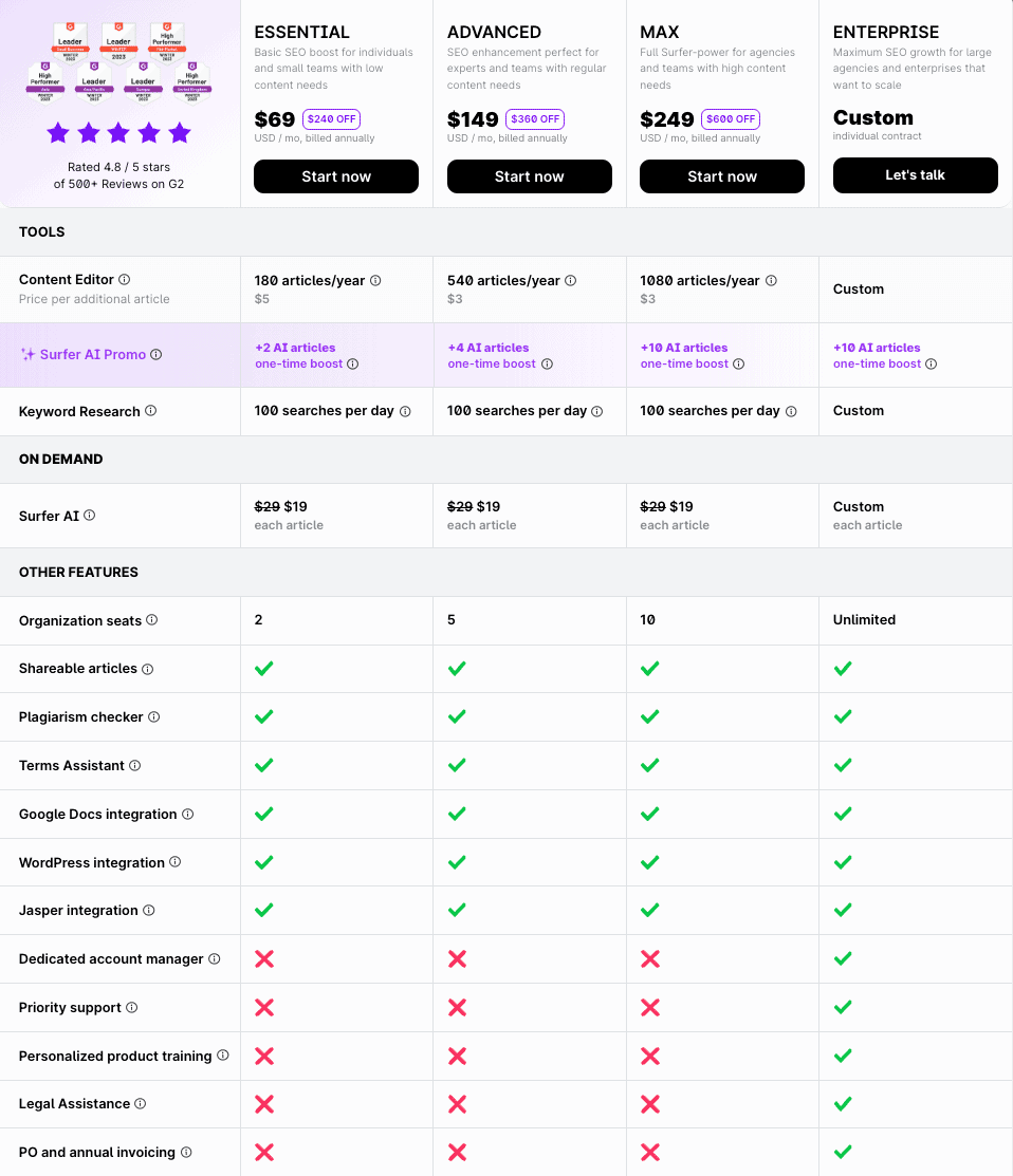 Comparison of key features of Surfer SEO and Ahrefs