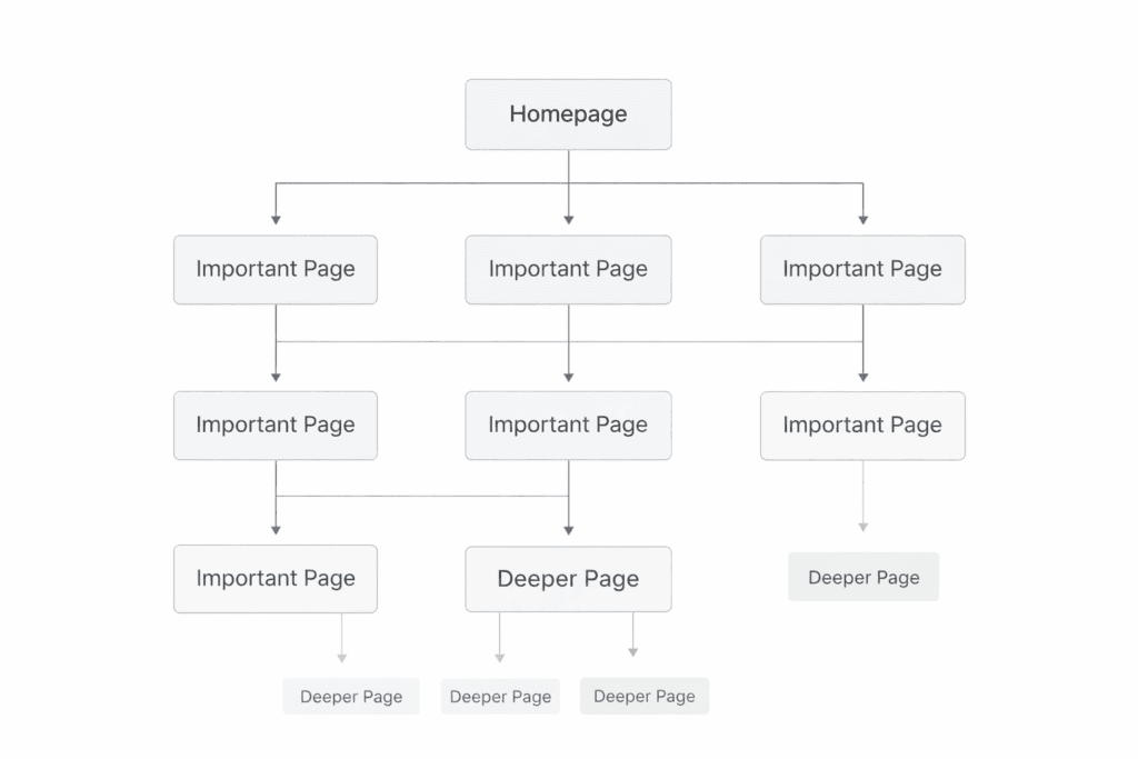 internal linking - crawl depth