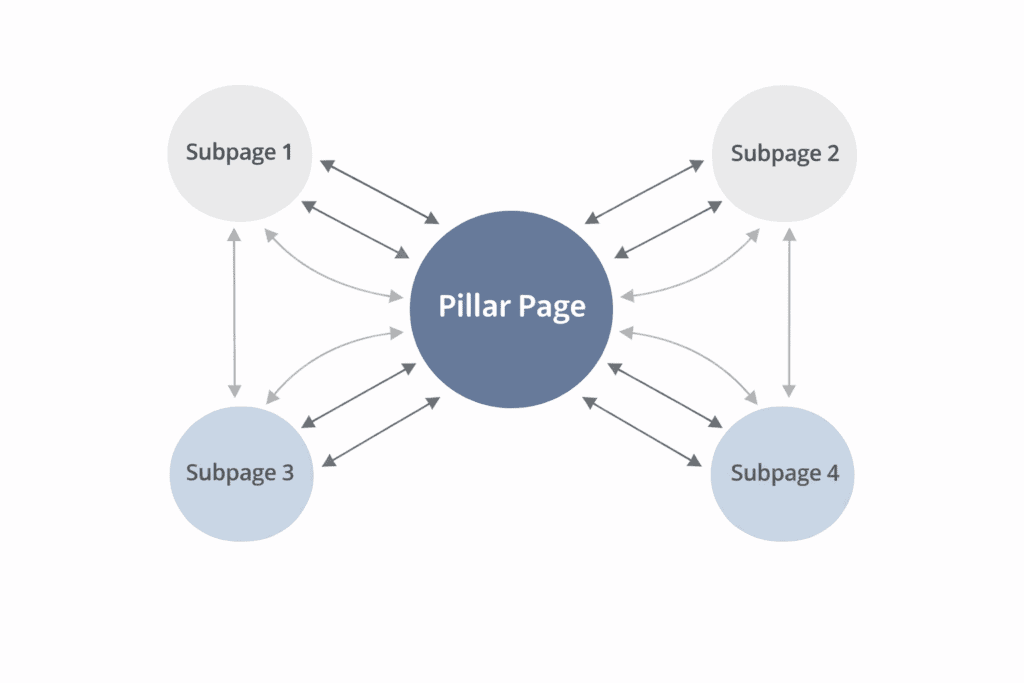 topic clusters - internal linking