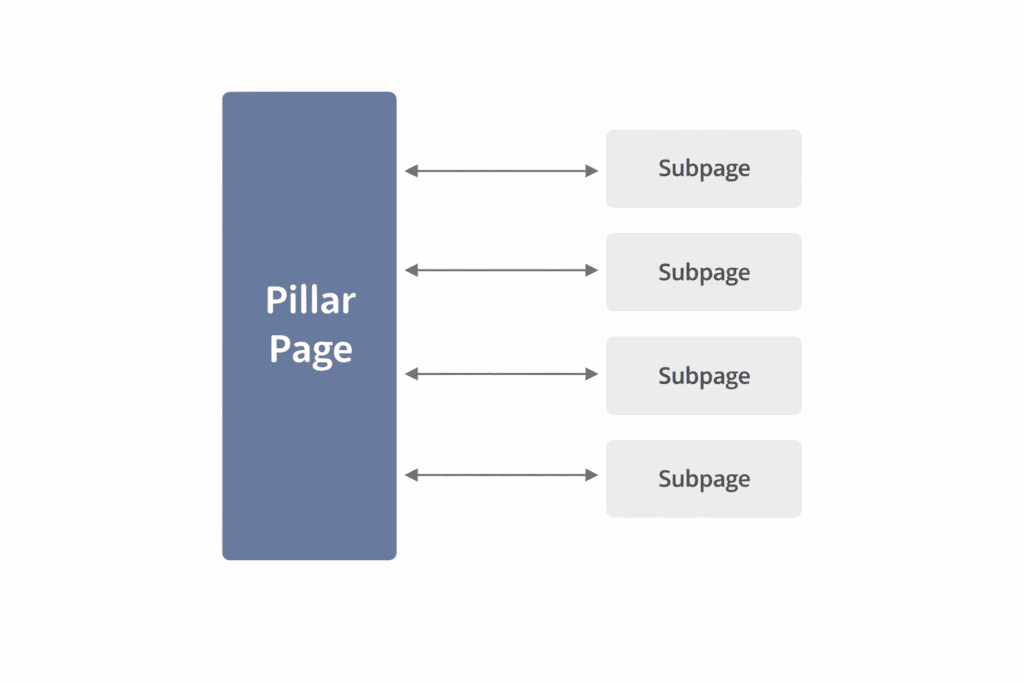 topic clusters - pillar page