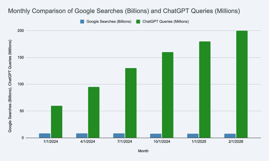 Chart showing declining Google search volume vs rapidly increasing ChatGPT query volume from 2024 to 2026