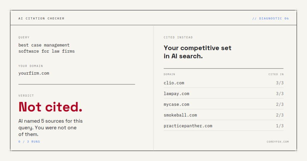 AI Citation Checker verdict card showing a "Not cited" result for the query "best case management software for law firms," with the five competitors AI cited instead: clio.com, lawpay.com, mycase.com, smokeball.com, and practicepanther.com.