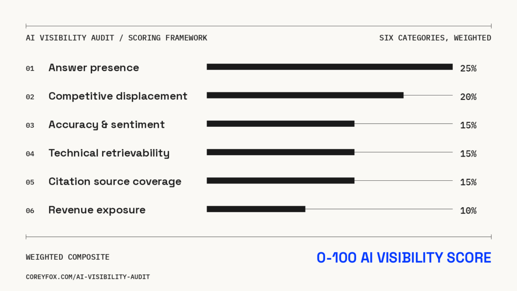 AI visibility audit scoring framework with six weighted categories producing a 0-100 score
