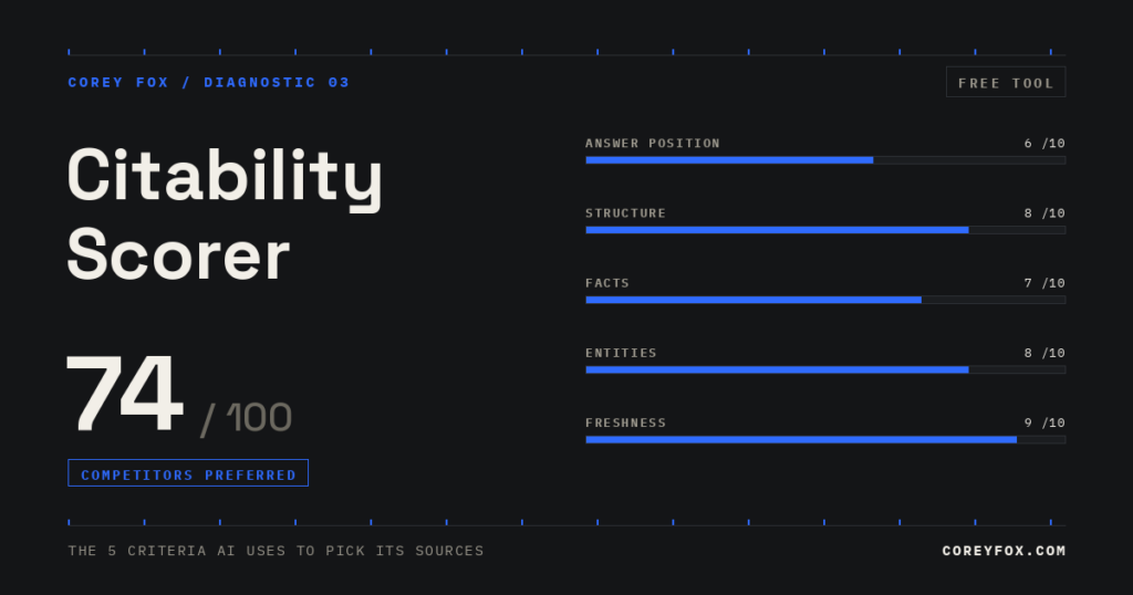 Citability Scorer dashboard showing an overall score of 74 out of 100 with five criteria bars: Answer Position 6/10, Structure 8/10, Facts 7/10, Entities 8/10, and Freshness 9/10.