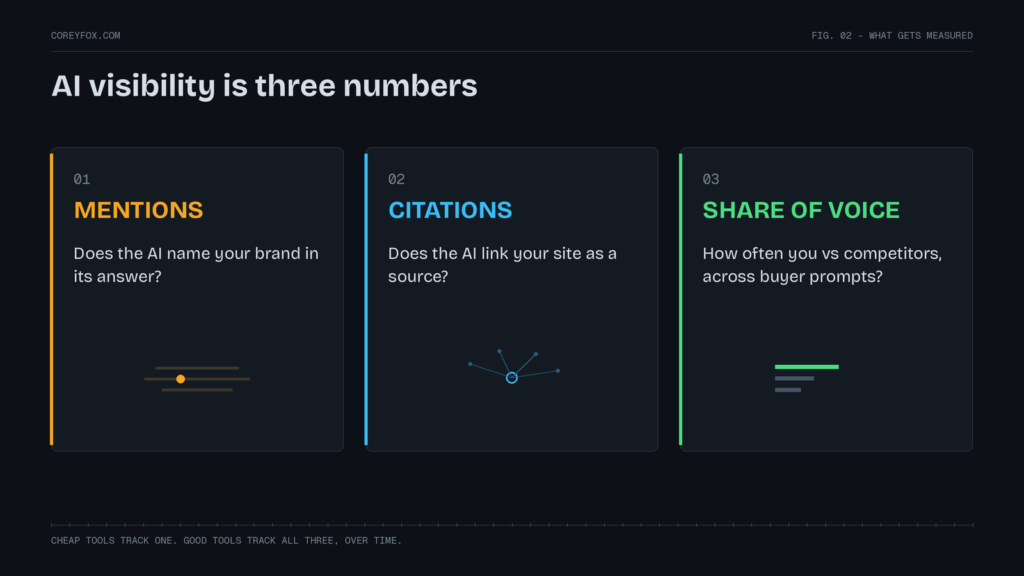 Ai visibility three measures