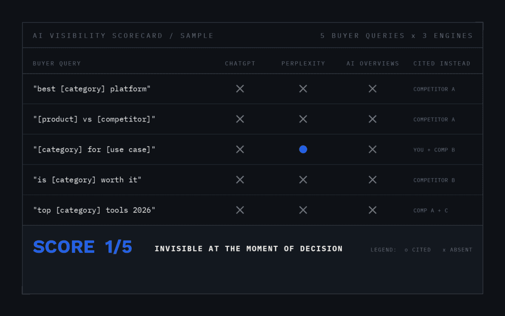 AI visibility scorecard showing a brand cited in 1 of 5 buyer queries across ChatGPT, Perplexity, and AI Overviews