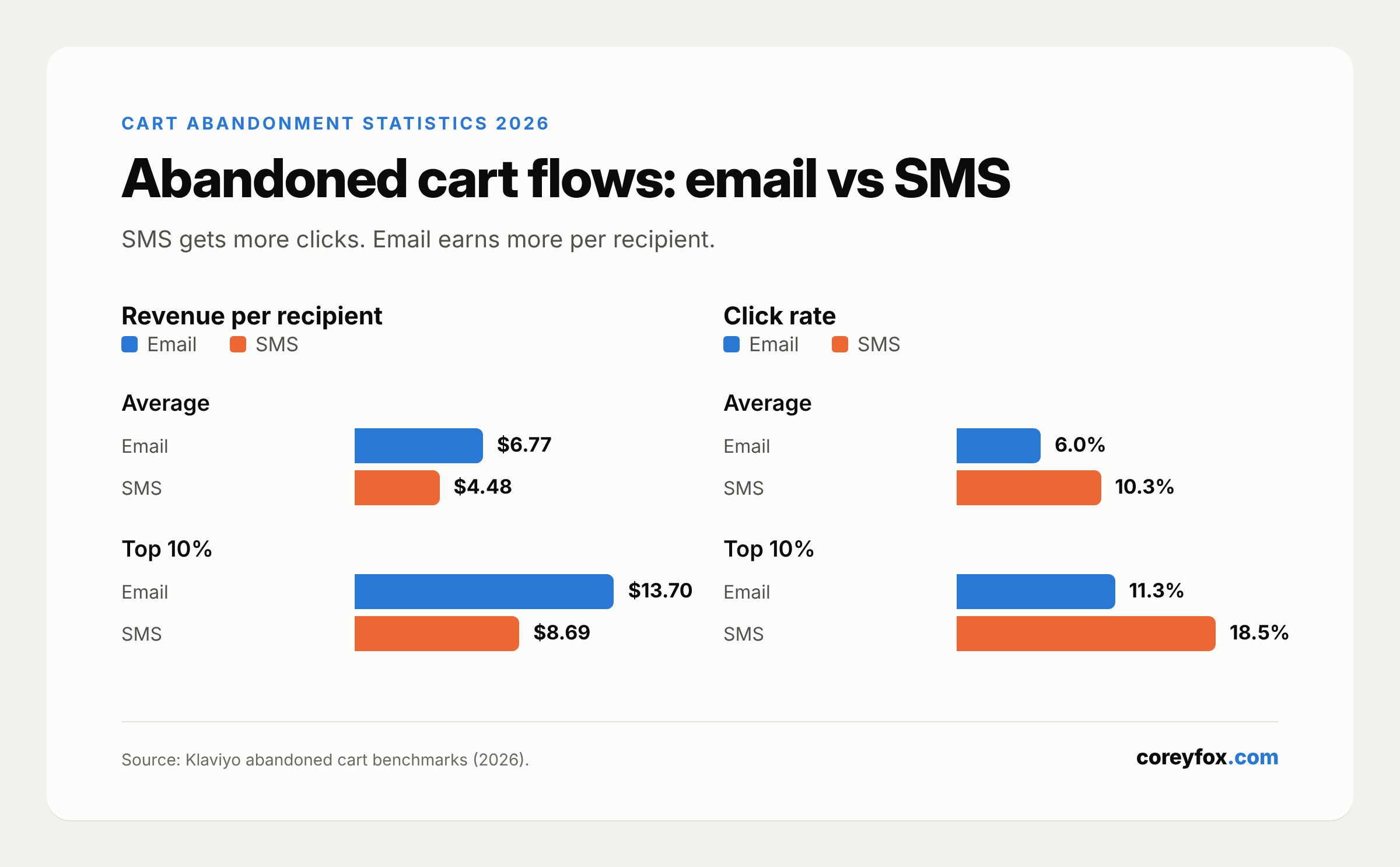 Abandoned cart email vs SMS benchmarks from Klaviyo: email earns $6.77 per recipient, SMS gets a 10.3% click rate