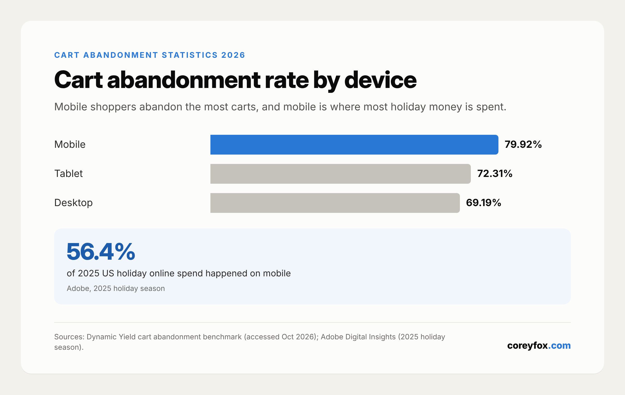 Cart abandonment rate by device: mobile 79.92%, tablet 72.31%, desktop 69.19%