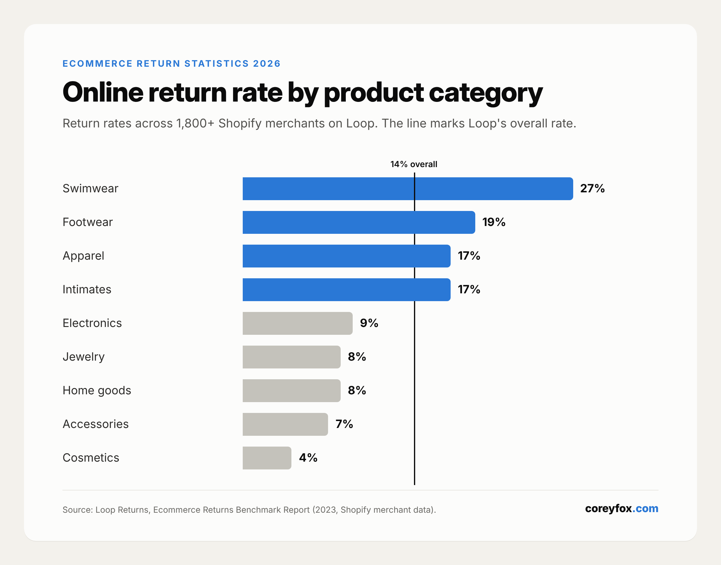 Online return rate by category: swimwear 27%, footwear 19%, apparel 17%, intimates 17%, electronics 9%, cosmetics 4%