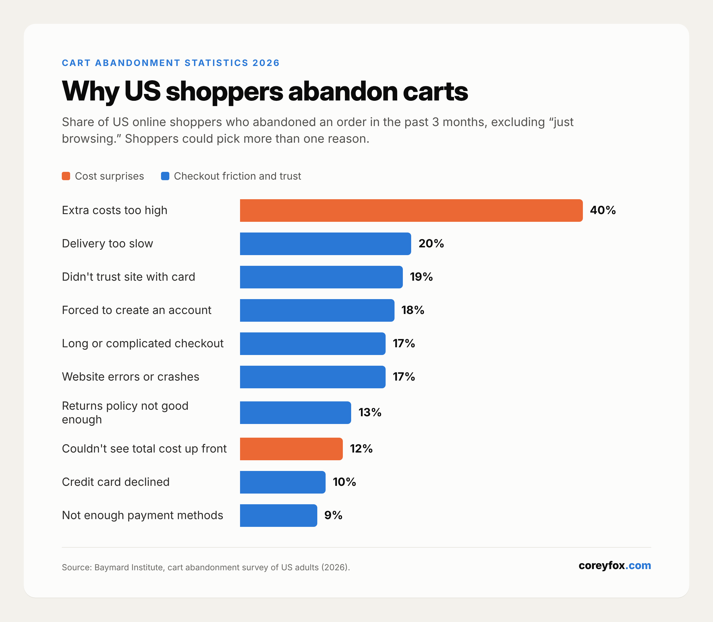 Why US shoppers abandon carts: extra costs 40%, slow delivery 20%, did not trust site with card 19%, forced account creation 18%