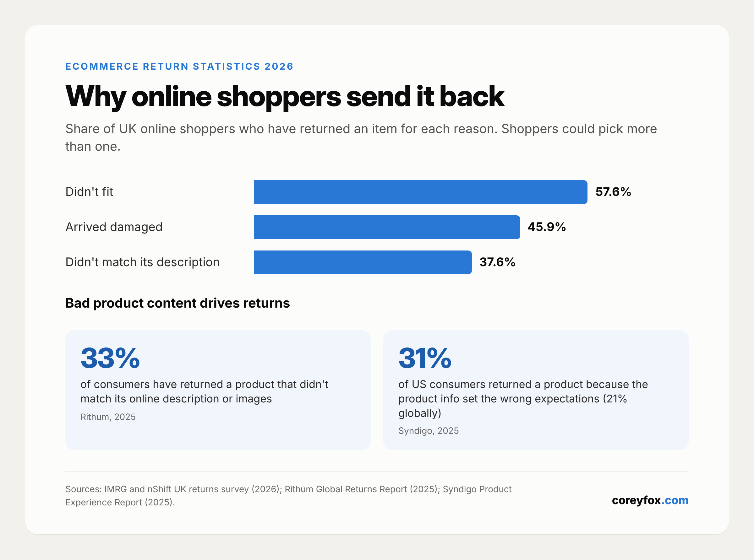 Why online shoppers return items: did not fit 57.6%, arrived damaged 45.9%, did not match description 37.6%