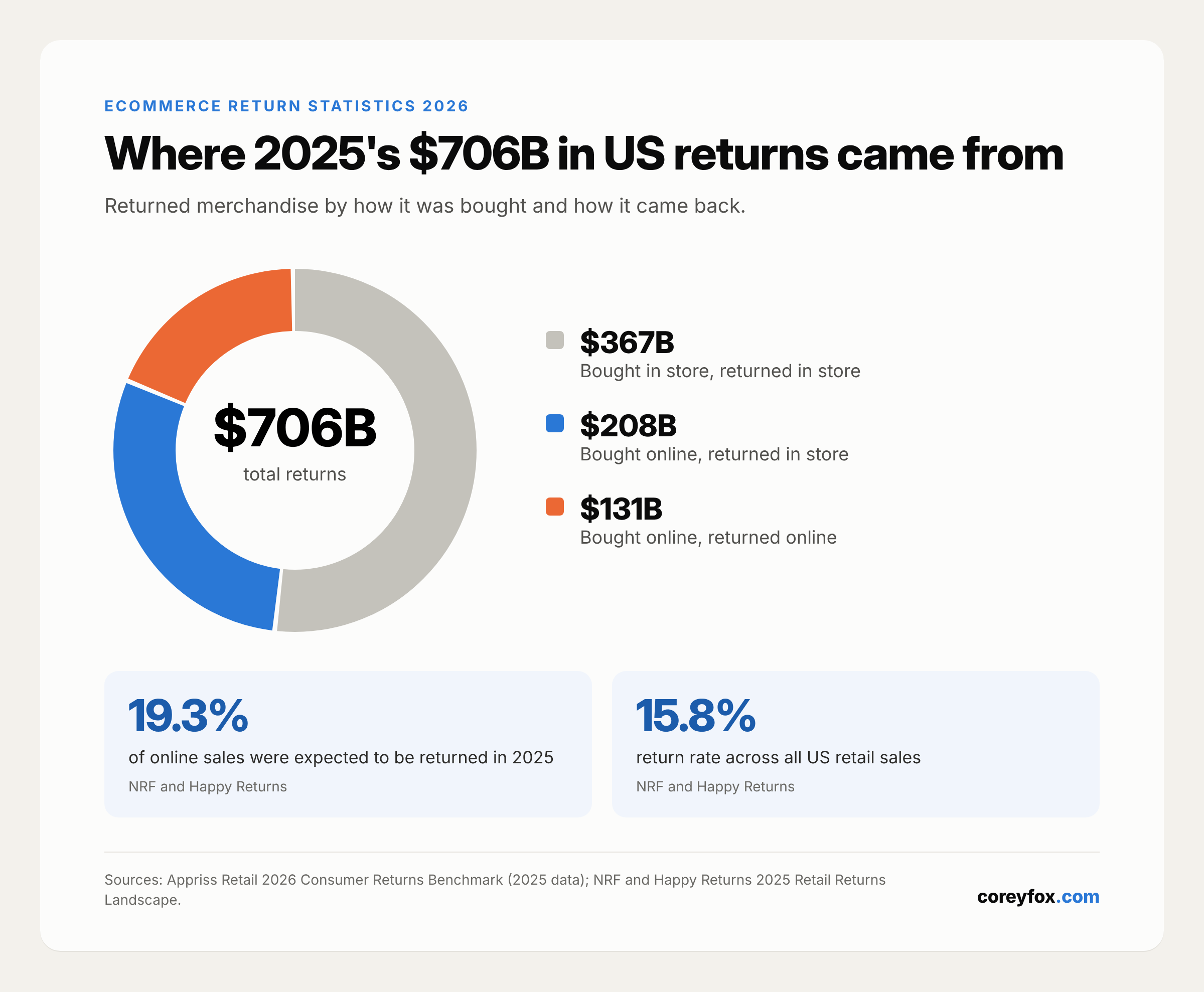 Where 2025 US returns came from: $367B bought and returned in store, $208B bought online returned in store, $131B bought and returned online